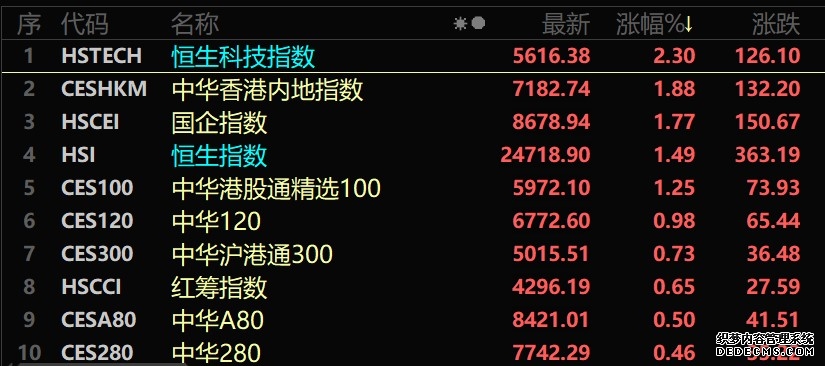 恒生指数涨3092%恒生科技指数涨5218%